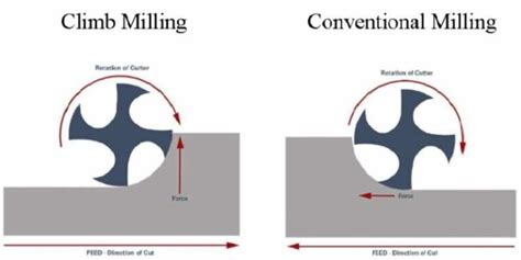 cnc manual milling vs climbing